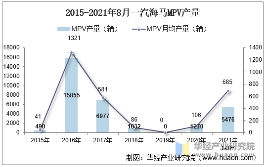 2015-2021年8月一汽海马MPV产量
