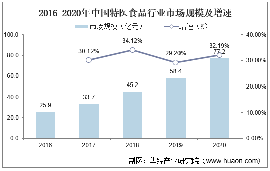 2016-2020年中国特医食品行业市场规模及增速