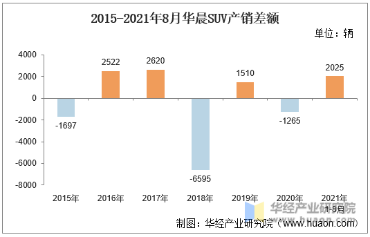 2015-2021年8月华晨SUV产销差额
