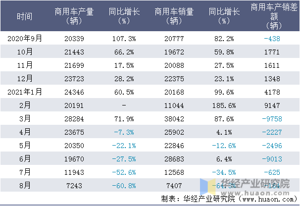 近一年陕西汽车集团有限责任公司商用车产销量情况统计表