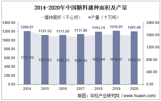 2014-2020年中国糖料播种面积及产量