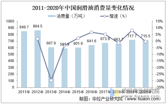 2011-2020年中国润滑油消费量变化情况