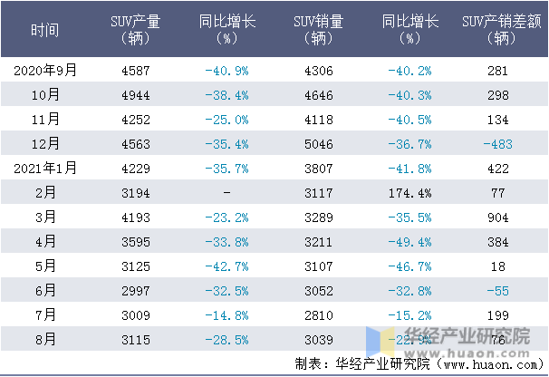 近一年华晨SUV产销量情况统计表