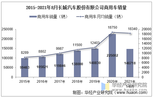 2015-2021年8月长城汽车股份有限公司商用车销量
