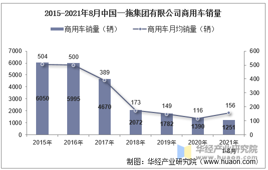 2015-2021年8月中国一拖集团有限公司商用车销量