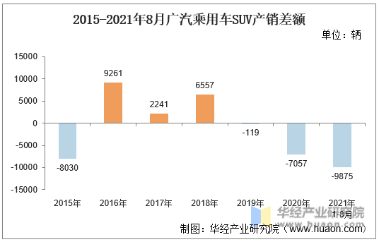 2015-2021年8月广汽乘用车SUV产销差额