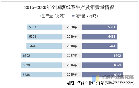 2015-2020年全国废纸浆生产及消费量情况