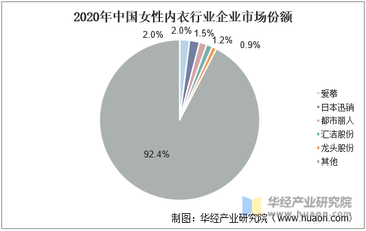 2020年中国女性内衣行业企业市场份额