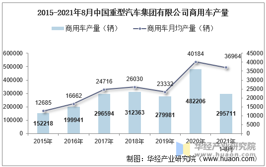 2015-2021年8月中国重型汽车集团有限公司商用车产量