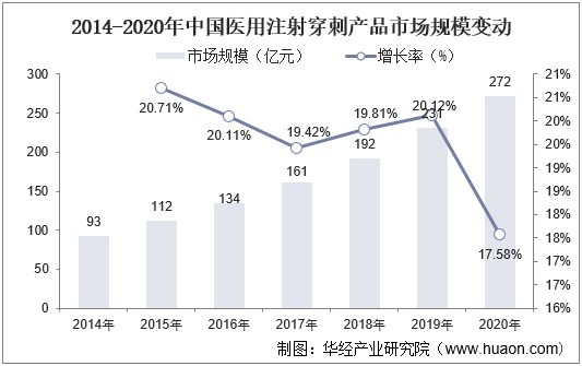 2214-2020年中国医用注射穿刺产品市场规模变动