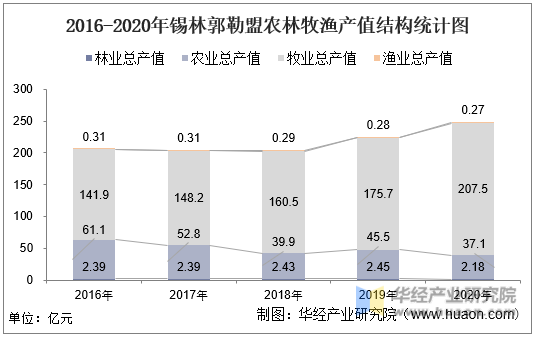 2016-2020年锡林郭勒盟农林牧渔产值结构统计图