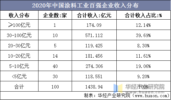 2020年中国涂料工业百强企业收入分布