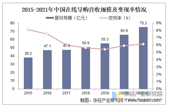 2015-2021年中国在线导购营收规模及变现率情况