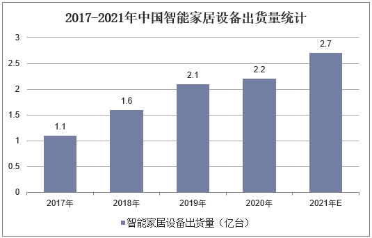 2017-2021年中国智能家居设备出货量统计