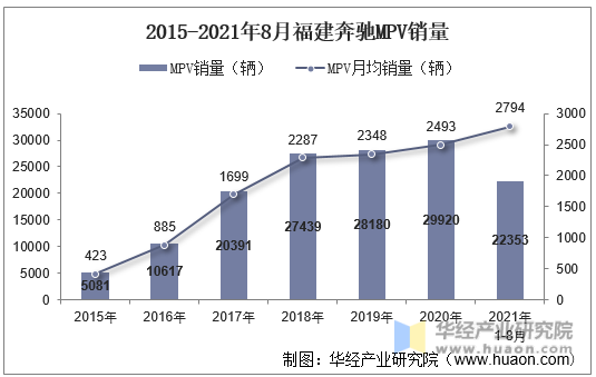 2015-2021年8月福建奔驰MPV销量
