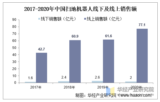 2017-2020年中国扫地机器人线下及线上销售额