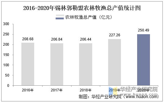 2016-2020年锡林郭勒盟农林牧渔总产值统计图