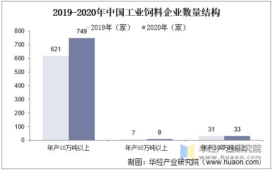 2019-2020年中国工业饲料企业数量结构