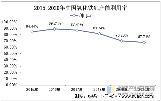 2015-2020年中国氧化铁红产能利用率