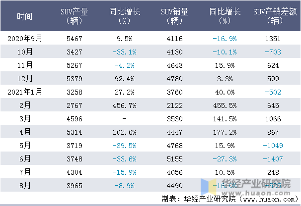 近一年江铃股份SUV产销量情况统计表