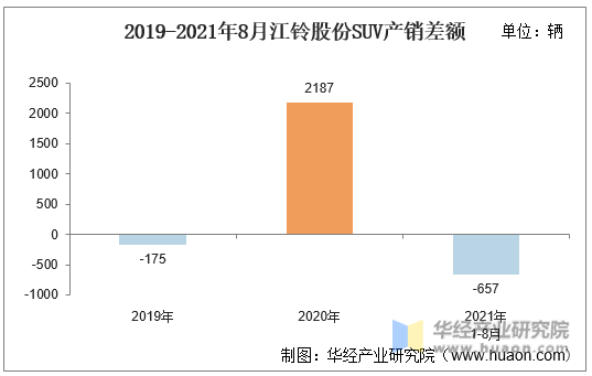 2019-2021年8月江铃股份SUV产销差额
