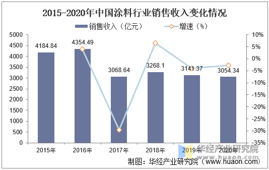 2015-2020年中国涂料行业销售收入变化情况