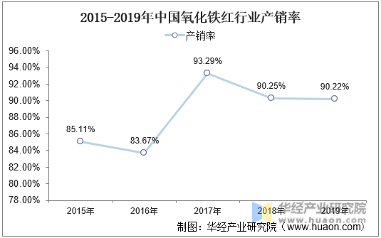 2015-2019年中国氧化铁红行业产销率