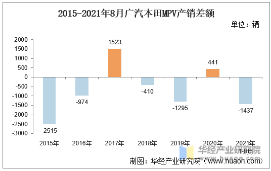 2015-2021年8月广汽本田MPV产销差额