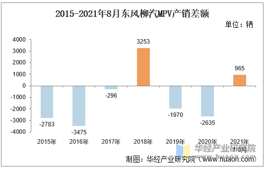 2015-2021年8月东风柳汽MPV产销差额