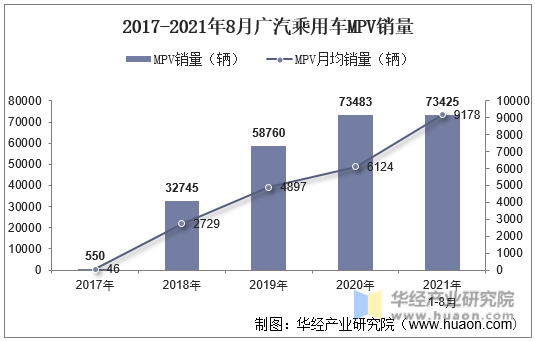 2017-2021年8月广汽乘用车MPV销量