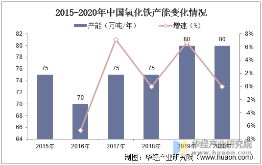 2015-2020年中国氧化铁产能变化情况