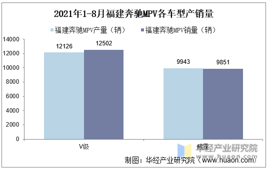 2021年1-8月福建奔驰MPV各车型产销量