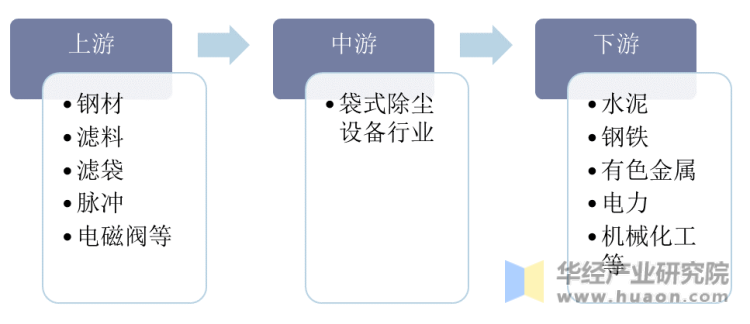 袋式除尘行业产业链示意图