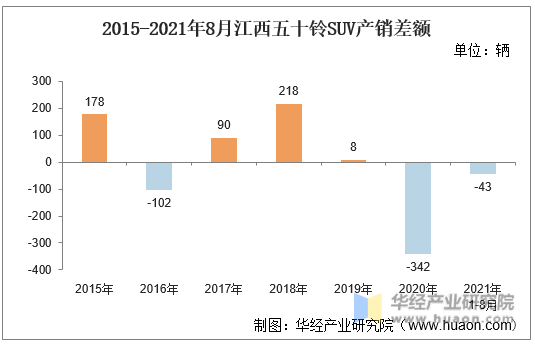 2015-2021年8月江西五十铃SUV产销差额
