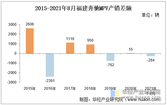 2015-2021年8月福建奔驰MPV产销差额