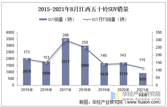 2015-2021年8月江西五十铃SUV销量