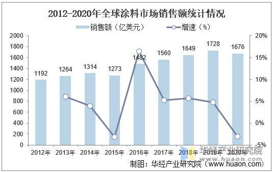 2012-2020年全球涂料市场销售额统计情况