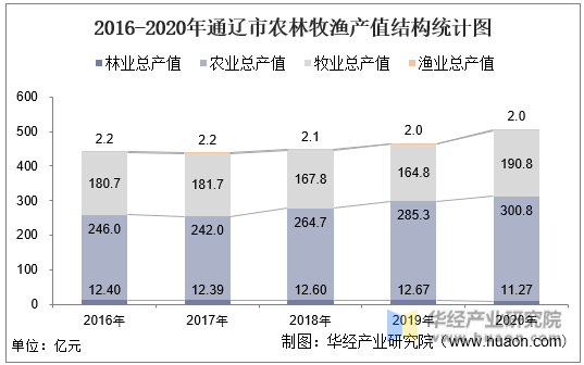 2016-2020年通辽市农林牧渔产值结构统计图