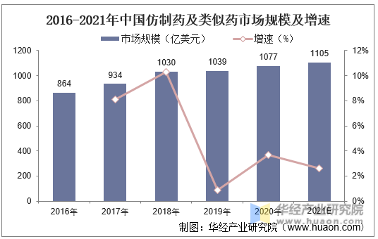 2016-2021年中国仿制药及类似药市场规模及增速