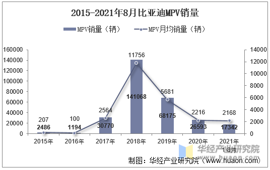 2015-2021年8月比亚迪MPV销量