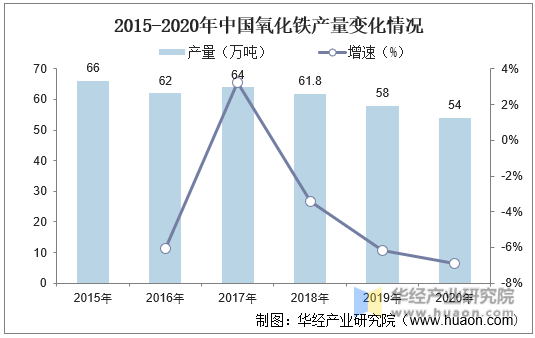 2015-2020年中国氧化铁产量变化情况