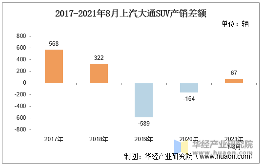 2017-2021年8月上汽大通SUV产销差额