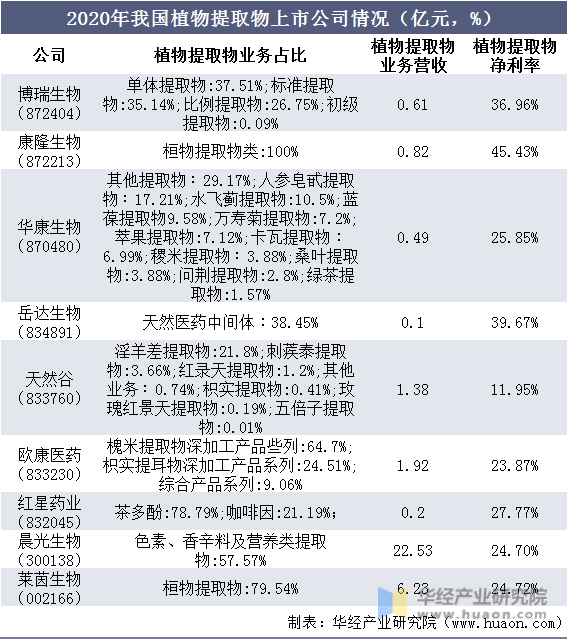 2020年我国植物提取物上市公司情况（亿元，%）