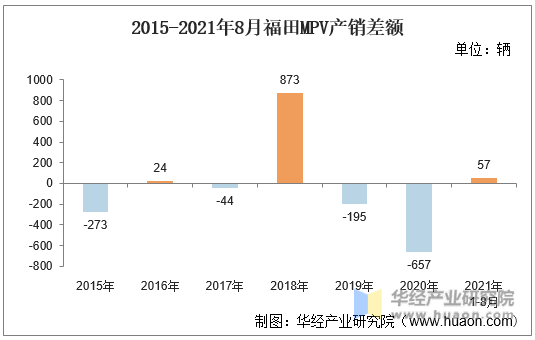 2015-2021年8月福田MPV产销差额