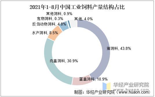 2021年1-8月中国工业饲料产量结构占比