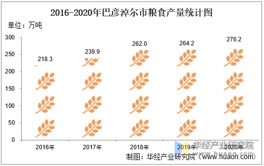 2016-2020年巴彦淖尔市粮食产量统计图