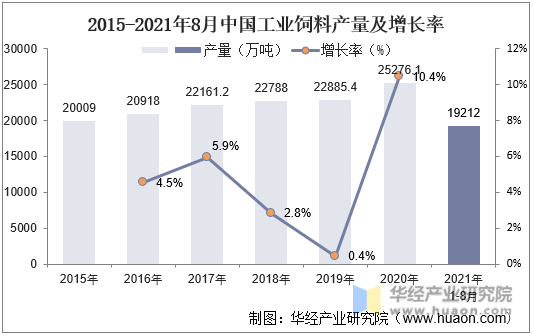 2015-2021年8月中国工业饲料产量及增长率