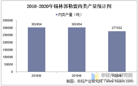 2018-2020年锡林郭勒盟肉类产量统计图