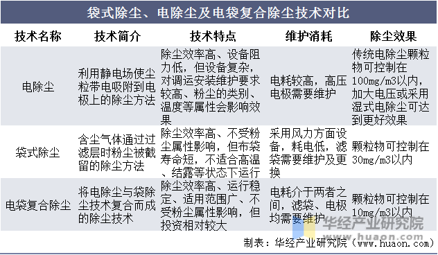 袋式除尘、电除尘及电袋复合除尘技术对比