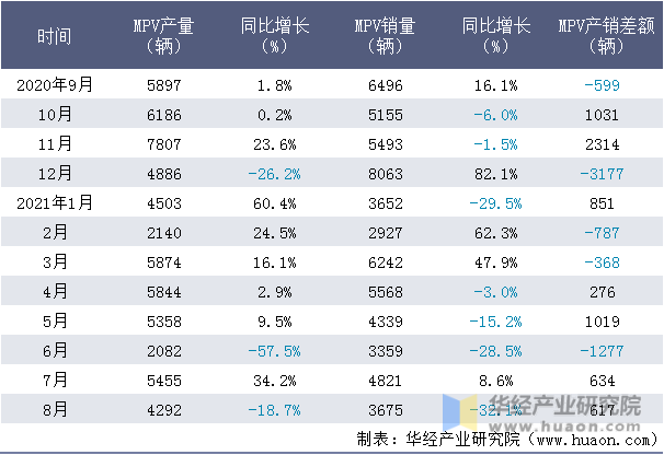 近一年东风柳汽MPV产销量情况统计表